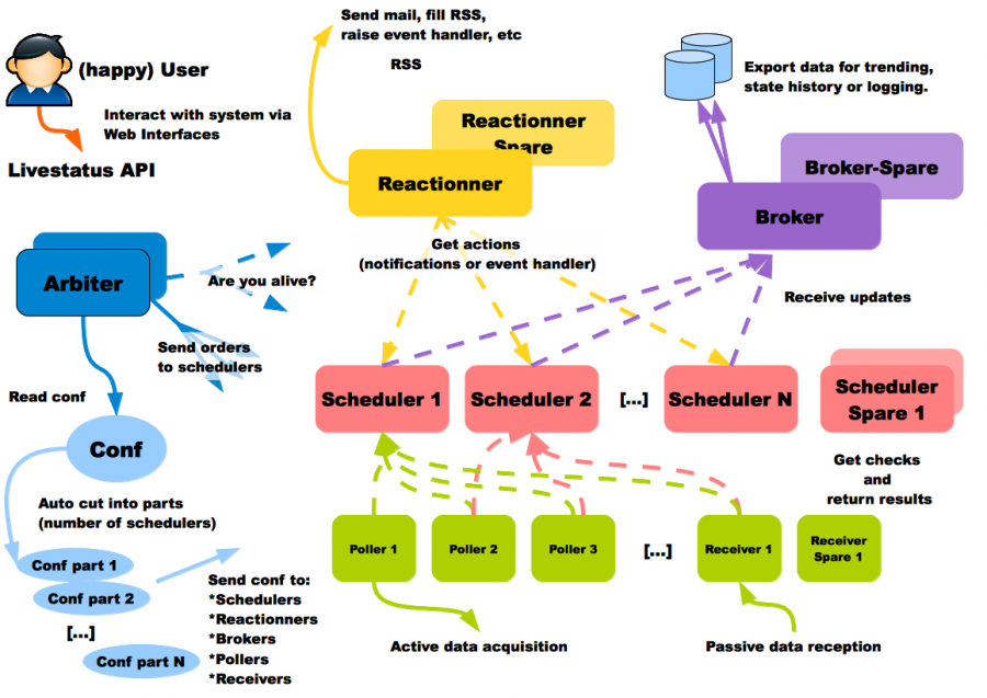 Shinken Architecture